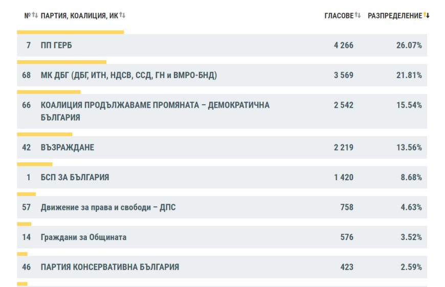 ПП ГЕРБ с най-висок резултат за Общинския съвет в Добрич