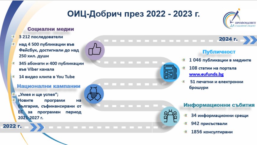 ОИЦ – Добрич близо до потенциалните кандидати по европейските фондове