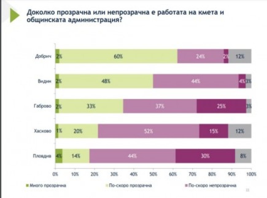 Администрацията на община Добрич е сред най-прозрачните в страната