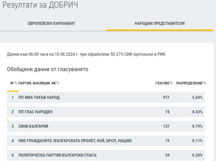 При малко над 50% обработени протоколи в РИК-Добрич, ГЕРБ-СДС води с 24.62%