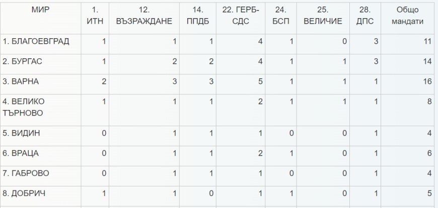 ЦИК обяви разпределението на мандатите