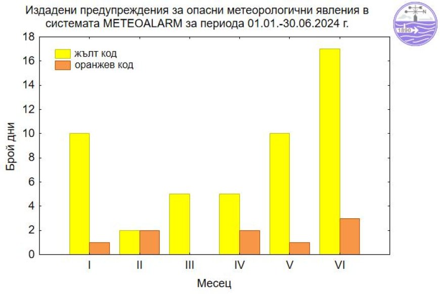 НИМХ: За последните шест месеца сме имали 58 дни с опасни явления