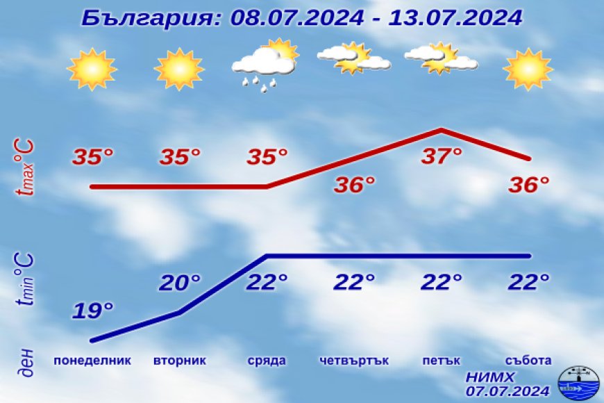 Слънчево и горещо време ни очаква и през следващата седмица