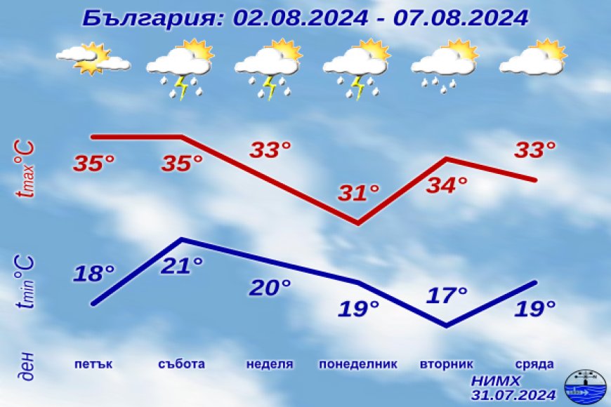 Август започва със слънце и жега, през уикенда – дъжд и гръмотевици