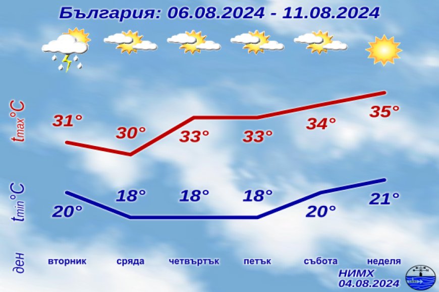 И през следващата седмица ще е горещо, с временни превалявания