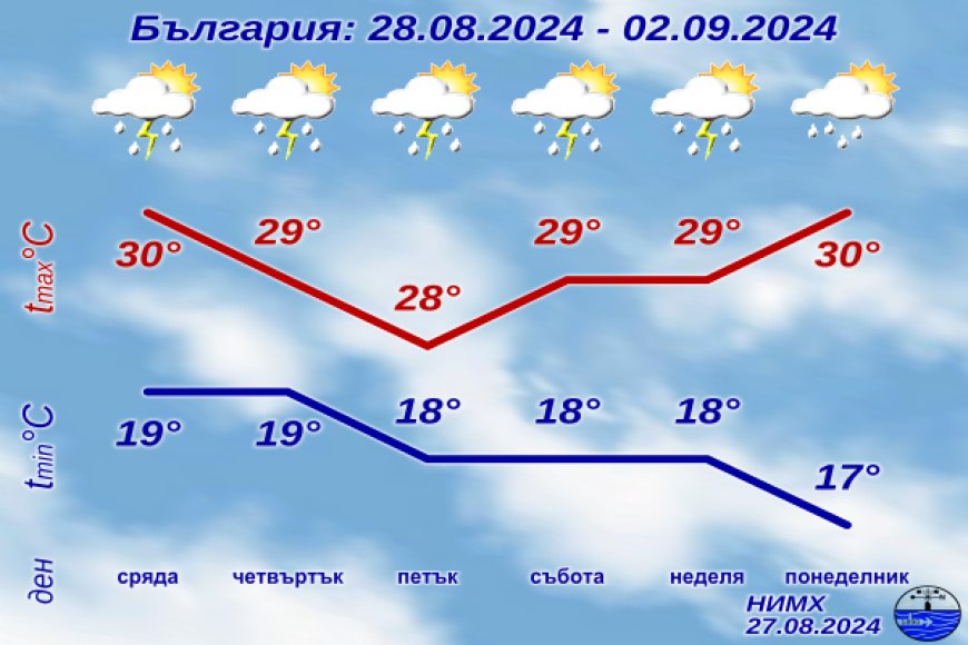 Започва леко захлаждане, идват валежи с гръмотевици