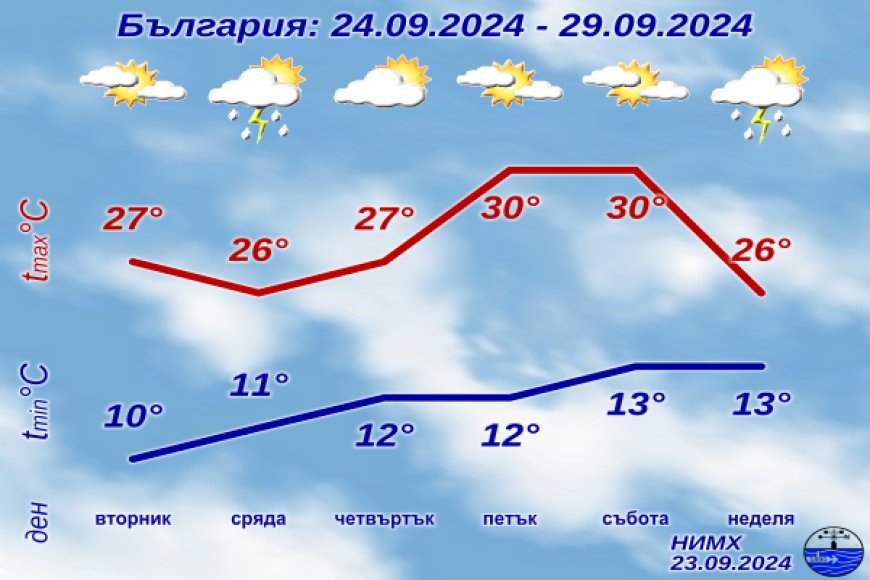 Времето през новата седмица: Предимно слънчево с температури до 30°