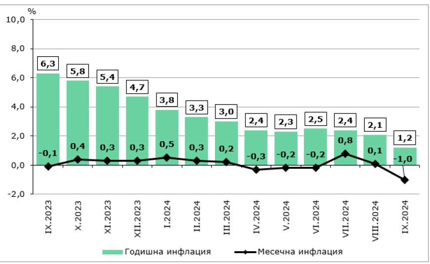 Годишната инфлация в България за септември е 1,2%: Постепенен спад и стабилизация на цените