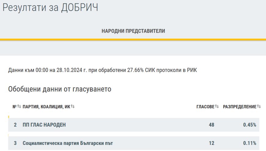 При 27.66% обработени протоколи в РИК, ГЕРБ-СДС е първа политическа сила в Добричка област