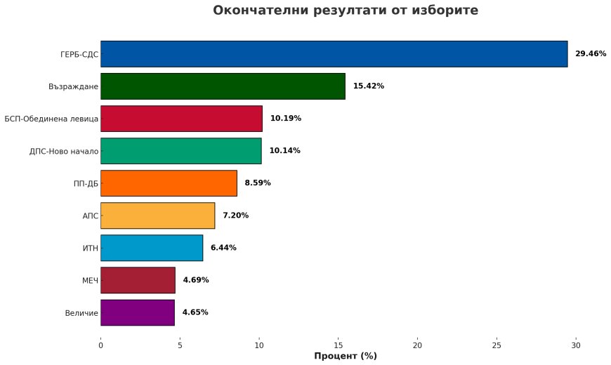 Окончателно: ГЕРБ-СДС с убедителна победа в Добричка област