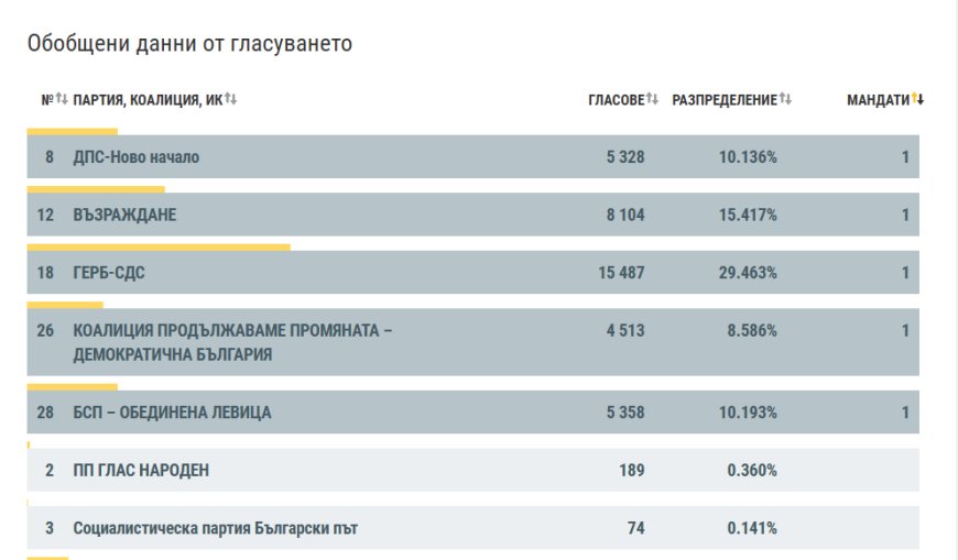 Ясни са депутатите в 51-вото НС от 8 МИР Добрич