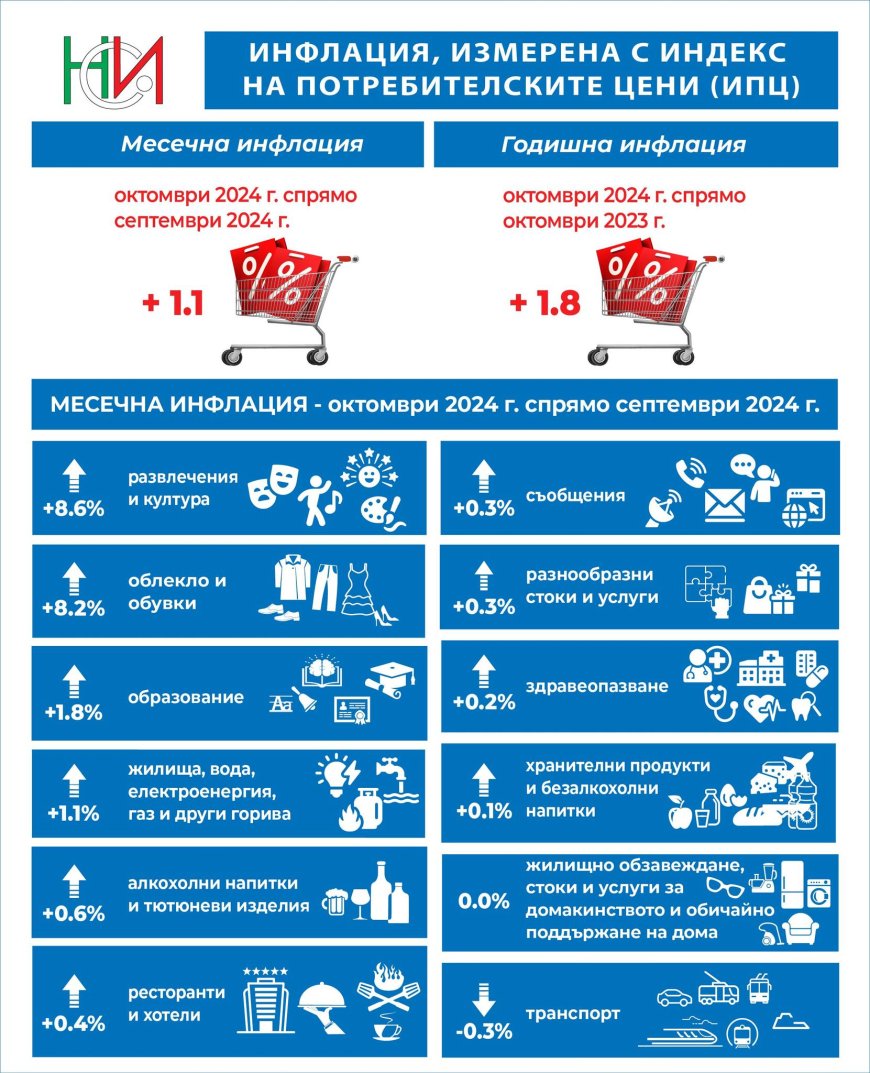 Месечната инфлация през октомври 2024 г. достигна 1.1%