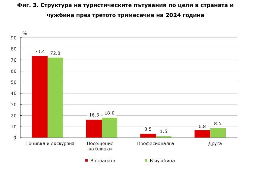 Българите пътуват повече в страната: 72.3% предпочитат родните дестинации.