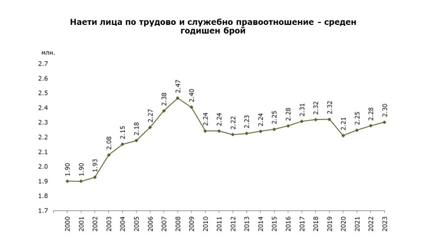 НСИ отчита ръст на наетите лица в България през 2023 г.