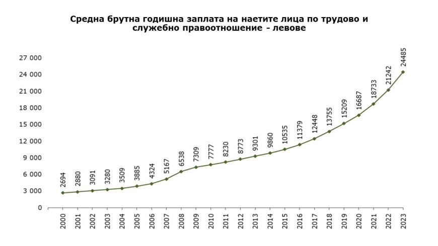 Средната заплата в България с ръст от 15.3% през 2023 година