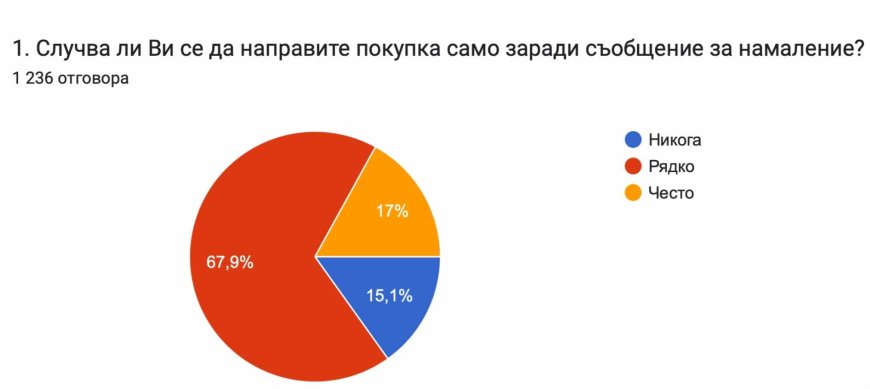 85% от българите са пазарували само заради намаление