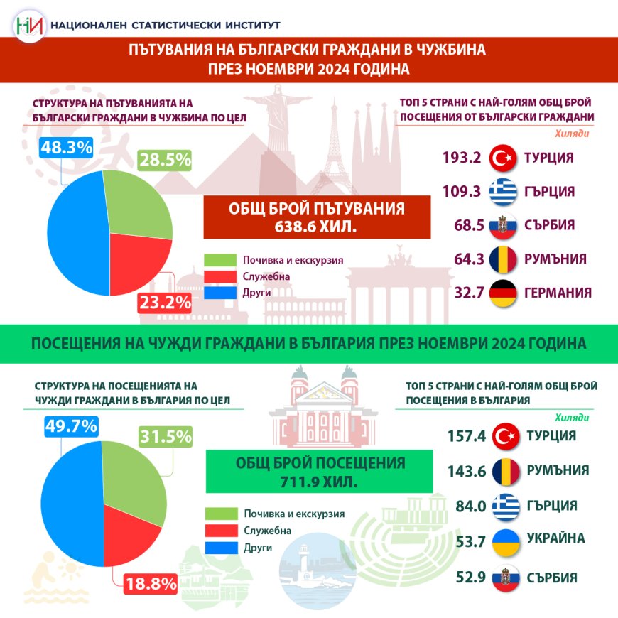 Ръст в пътуванията на българите и чужденците през ноември 2024 г.