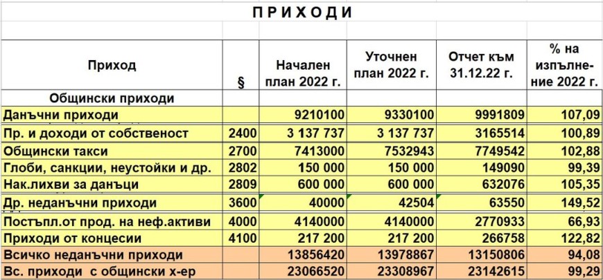 Над 99% е изпълнен бюджета в приходната част за 2022г.