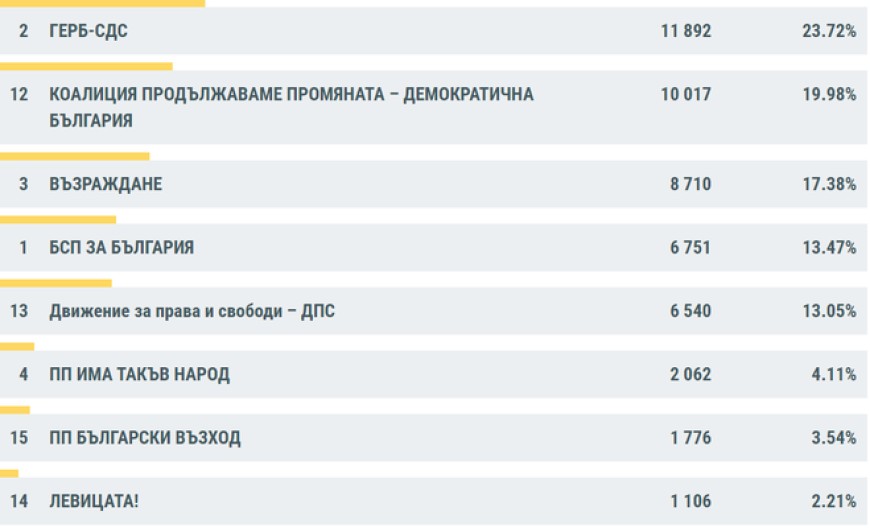 При обработени над 98%  протоколи в Добричко, ГЕРБ-СДС водят пред ПП-ДБ